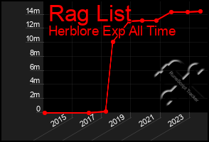 Total Graph of Rag List