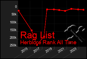 Total Graph of Rag List