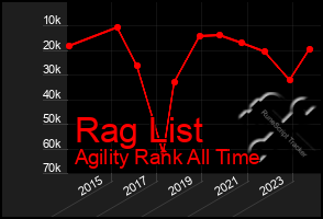 Total Graph of Rag List