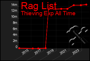 Total Graph of Rag List