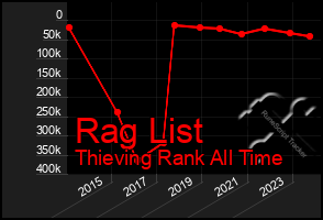 Total Graph of Rag List