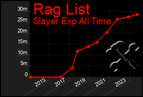 Total Graph of Rag List