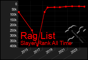 Total Graph of Rag List