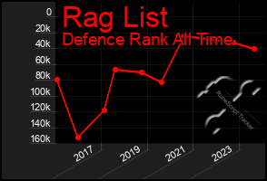 Total Graph of Rag List