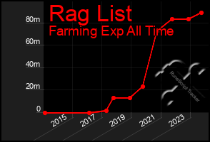 Total Graph of Rag List