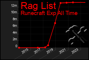 Total Graph of Rag List