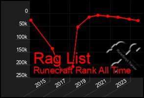 Total Graph of Rag List