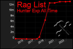 Total Graph of Rag List