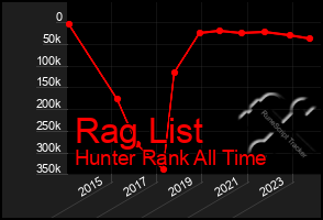 Total Graph of Rag List