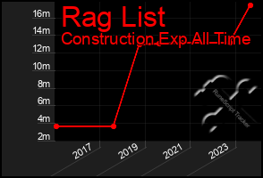 Total Graph of Rag List