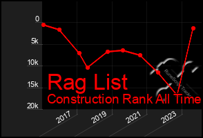 Total Graph of Rag List