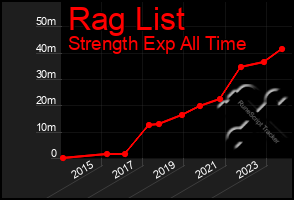 Total Graph of Rag List