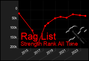 Total Graph of Rag List