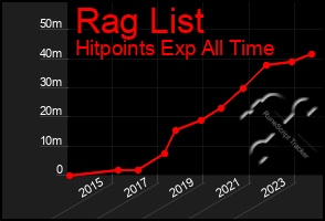 Total Graph of Rag List