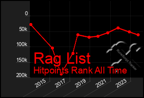 Total Graph of Rag List