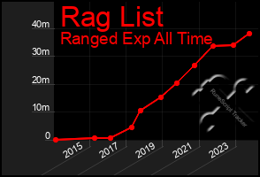 Total Graph of Rag List