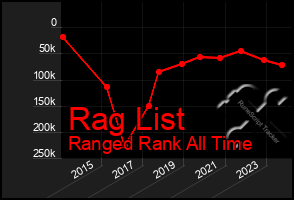 Total Graph of Rag List