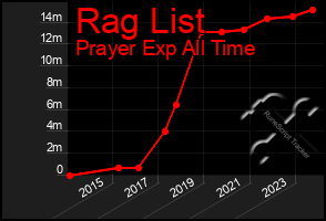 Total Graph of Rag List