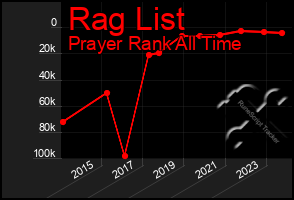 Total Graph of Rag List