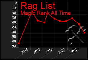 Total Graph of Rag List