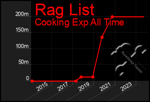 Total Graph of Rag List