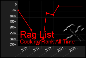 Total Graph of Rag List