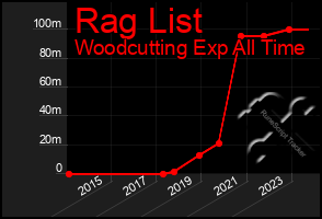 Total Graph of Rag List