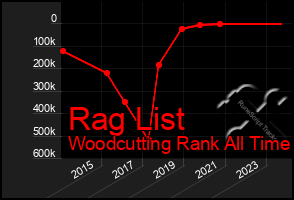 Total Graph of Rag List