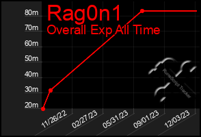 Total Graph of Rag0n1