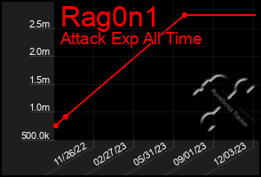 Total Graph of Rag0n1