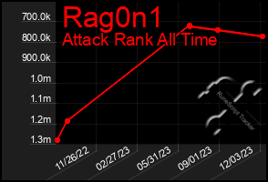 Total Graph of Rag0n1