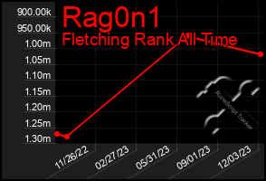 Total Graph of Rag0n1