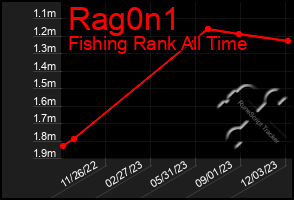 Total Graph of Rag0n1