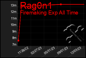 Total Graph of Rag0n1