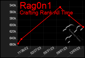 Total Graph of Rag0n1