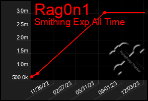 Total Graph of Rag0n1
