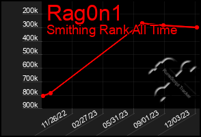 Total Graph of Rag0n1