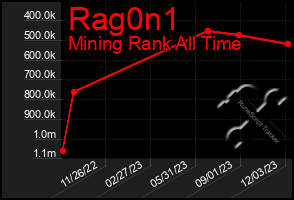 Total Graph of Rag0n1