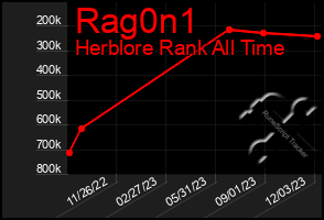 Total Graph of Rag0n1