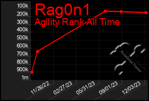 Total Graph of Rag0n1
