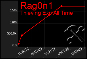 Total Graph of Rag0n1