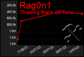 Total Graph of Rag0n1