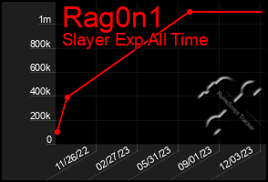 Total Graph of Rag0n1