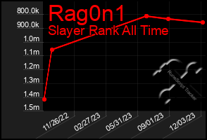 Total Graph of Rag0n1
