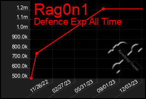 Total Graph of Rag0n1