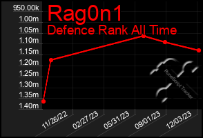Total Graph of Rag0n1