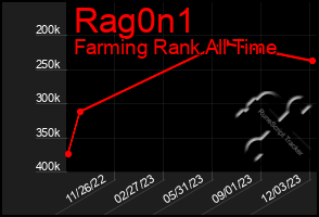 Total Graph of Rag0n1
