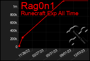 Total Graph of Rag0n1