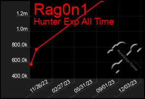 Total Graph of Rag0n1