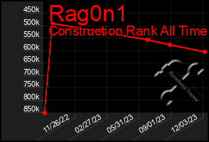Total Graph of Rag0n1